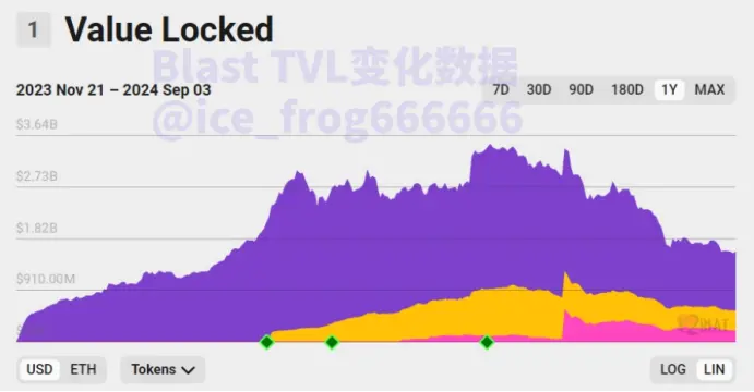 数据中的 L2:戛然而止的增长,淘汰赛大幕开启